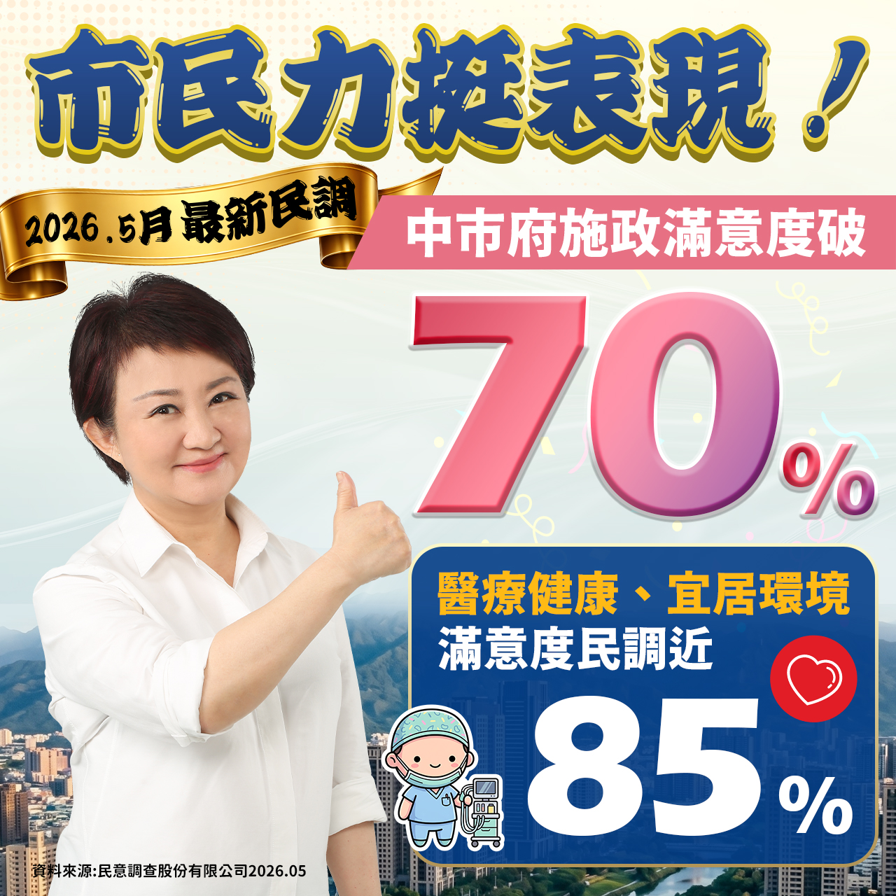 盧秀燕施政滿意度再創新高!中市府醫療健康與宜居環境獲近85%市民力挺